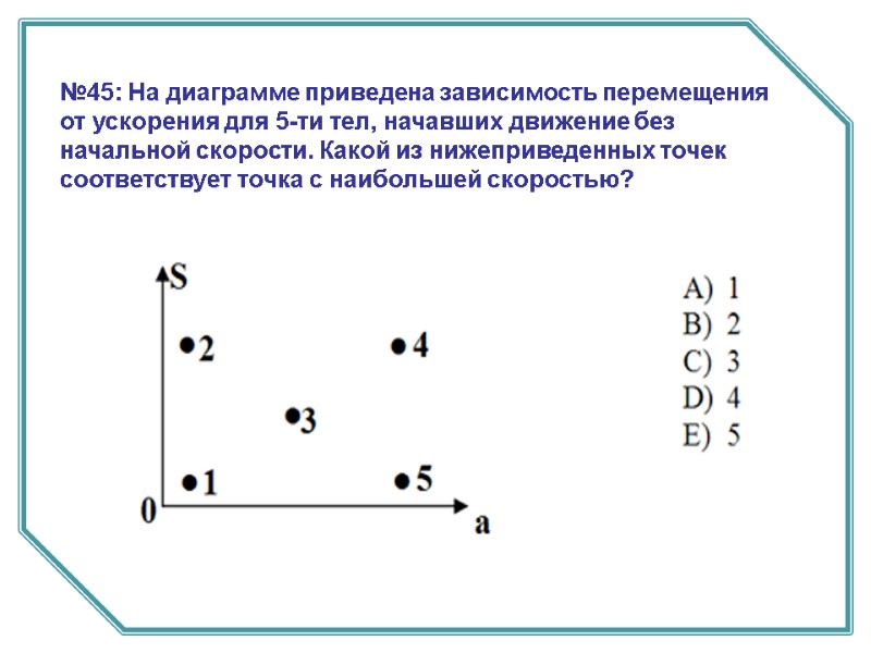 №45: На диаграмме приведена зависимость перемещения от ускорения для 5-ти тел, начавших движение без